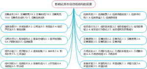 影响证券市场微观结构的因素