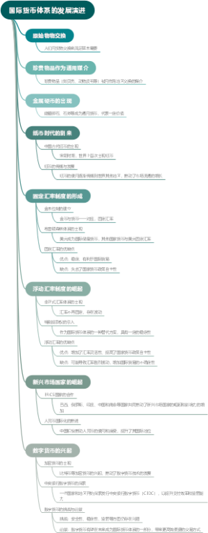 国际货币体系的发展演进