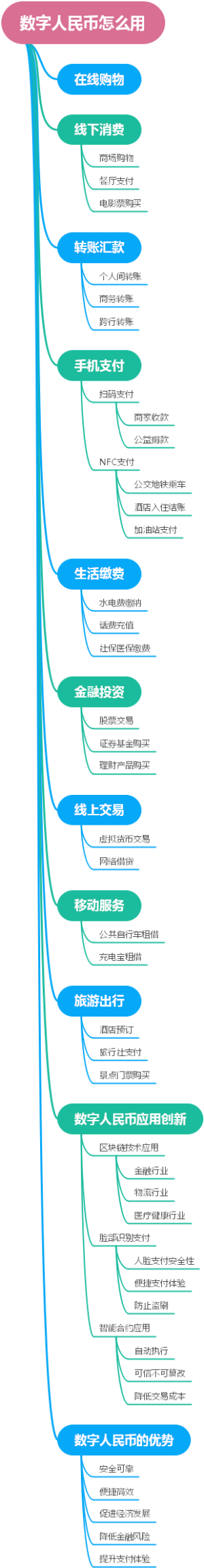 数字人民币怎么用