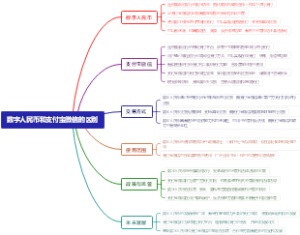 数字人民币和支付宝微信的区别