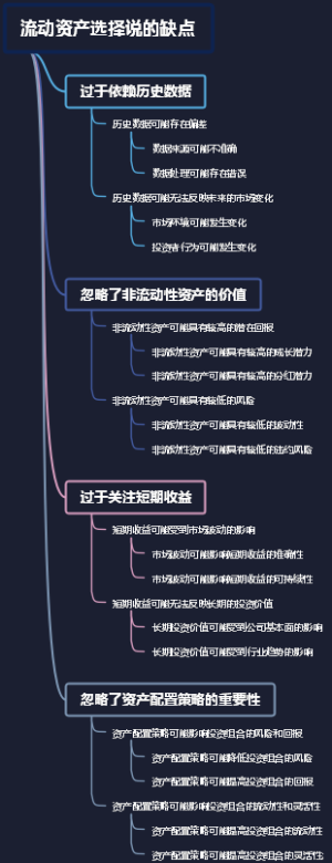 流动资产选择说的缺点