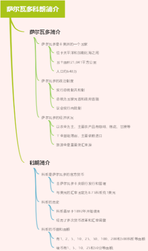 萨尔瓦多科朗简介