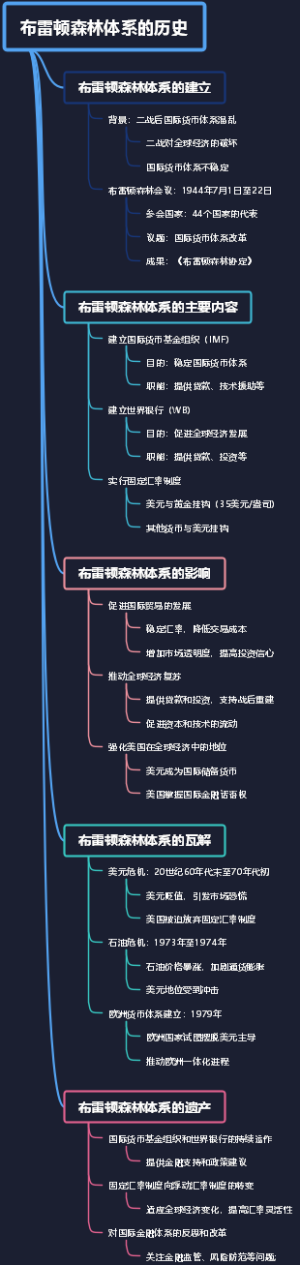 布雷顿森林体系的历史