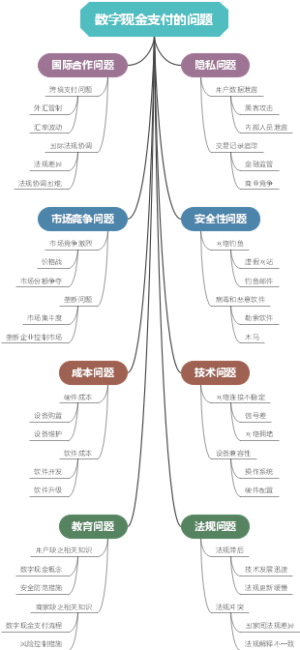 数字现金支付的问题