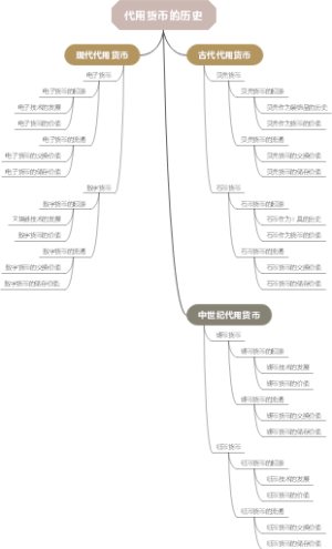 代用货币的历史