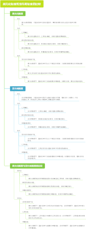 美元化制度和货币局制度的比较