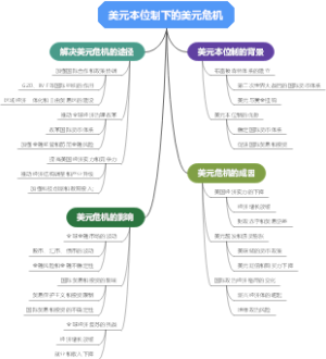 美元本位制下的美元危机