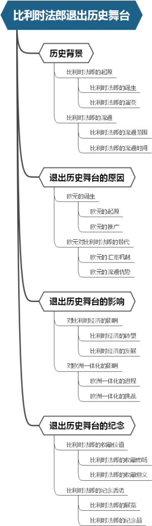 比利时法郎退出历史舞台