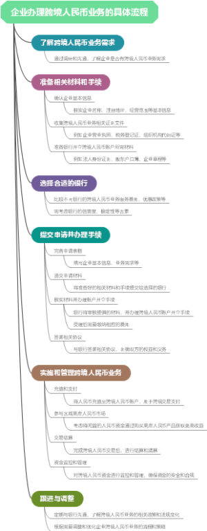 企业办理跨境人民币业务的具体流程