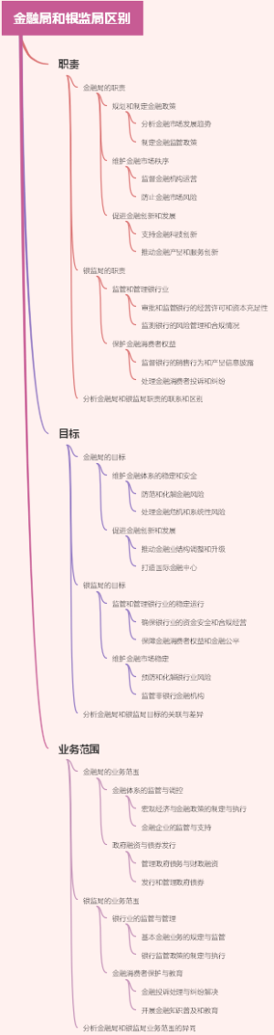 金融局和银监局区别