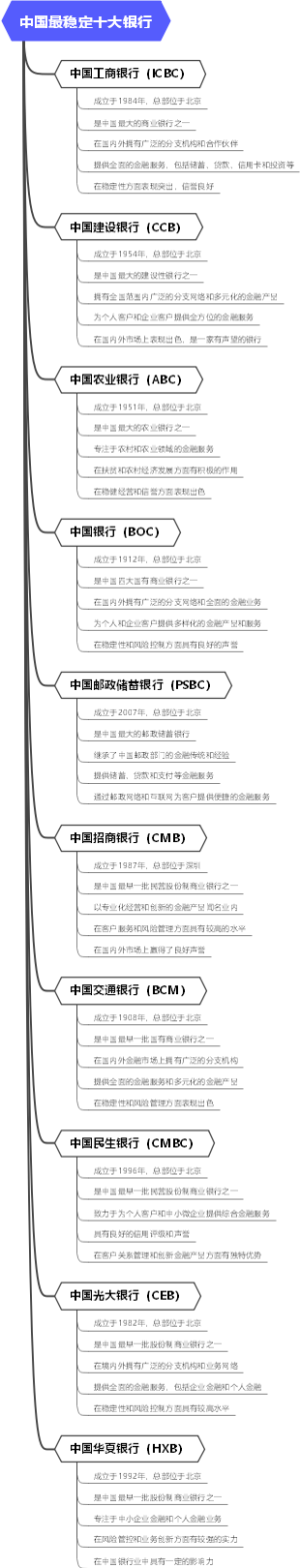 中国最稳定十大银行