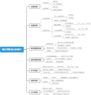 银行存款有几种账户