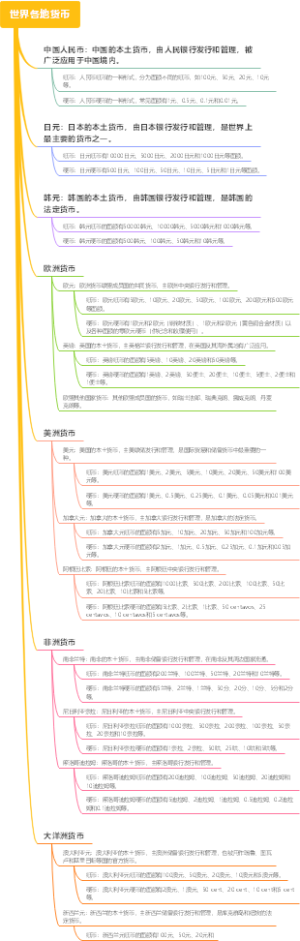 世界各地货币