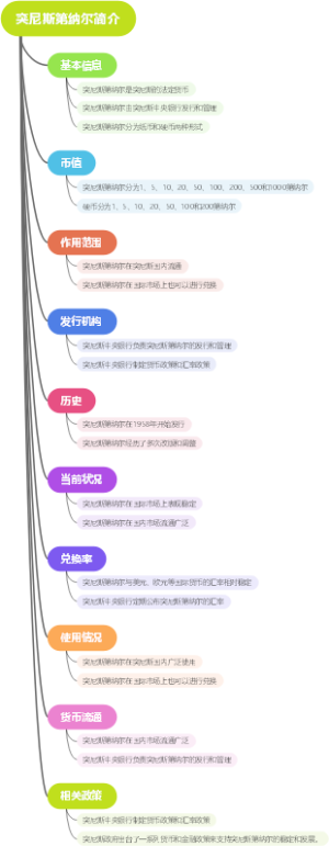 突尼斯第纳尔简介