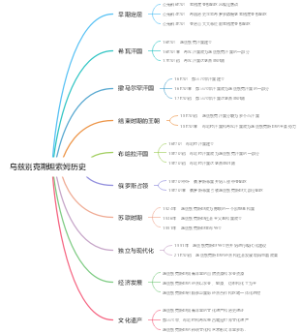 乌兹别克斯坦索姆历史