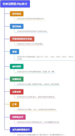 印度尼西亚卢比简介