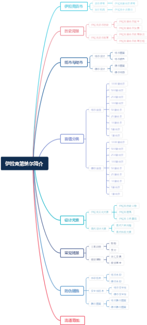伊拉克第纳尔简介