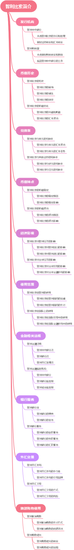 智利比索简介