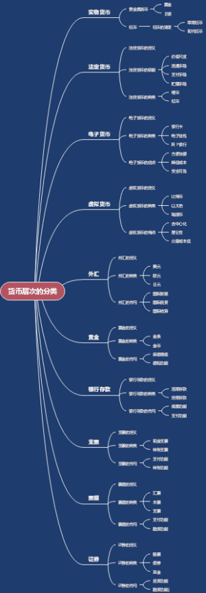 货币层次的分类