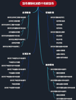 货币国际化的四个阶段货币