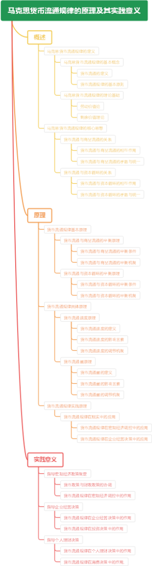 马克思货币流通规律的原理及其实践意义