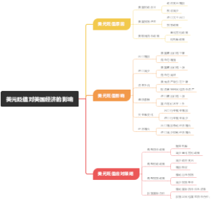 美元贬值对美国经济的影响