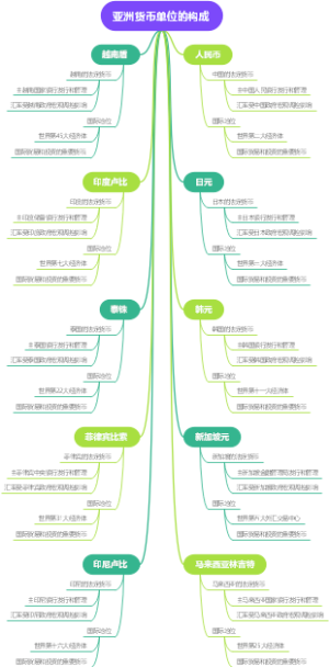 亚洲货币单位的构成