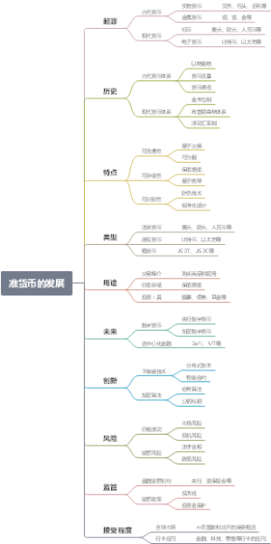准货币的发展