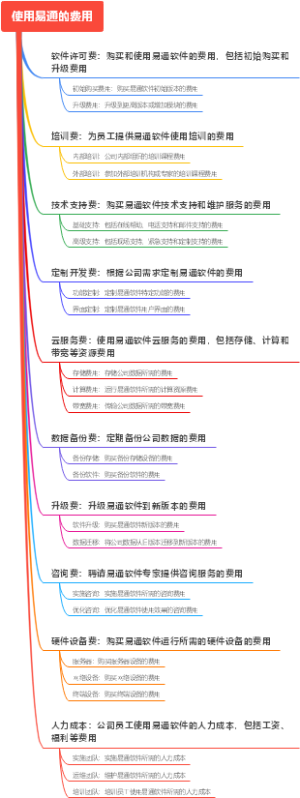 使用易通的费用