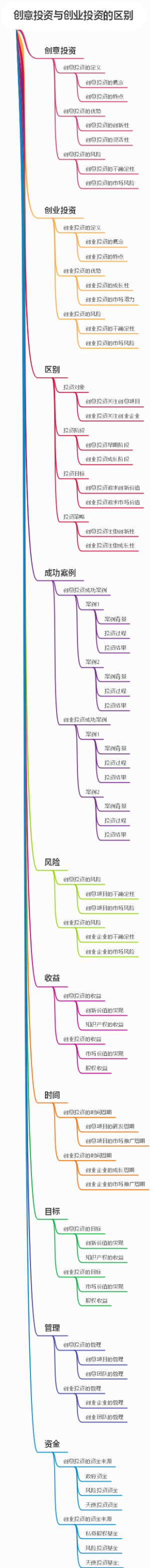 创意投资与创业投资的区别
