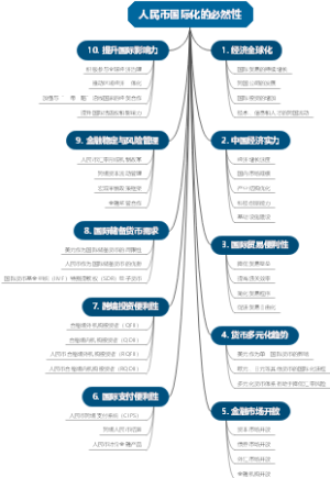 人民币国际化的必然性