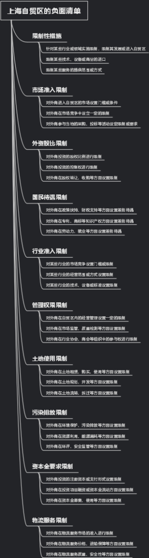 上海自贸区的负面清单