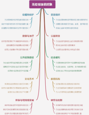 无偿投资的对象