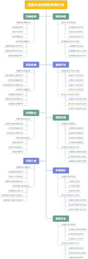 我国安全投资的发展方向