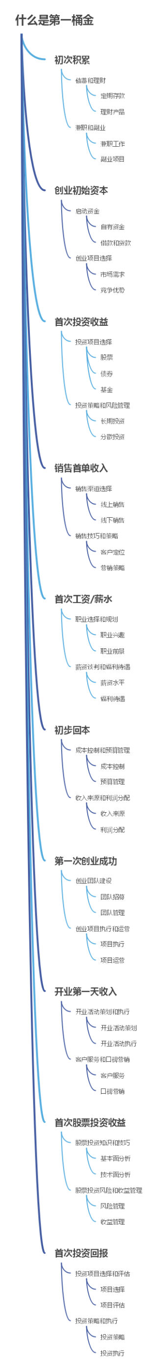什么是第一桶金