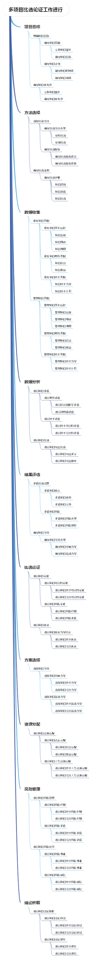 多项目比选论证工作进行