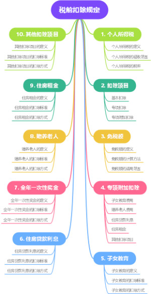 税前扣除规定