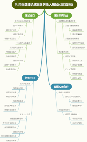 利用乘数理论实现国民收入增加的对策建议