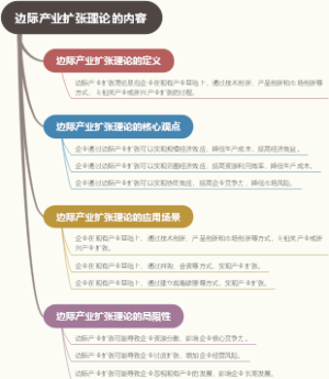 边际产业扩张理论的内容