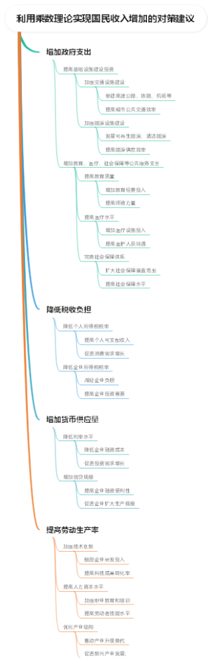 利用乘数理论实现国民收入增加的对策建议