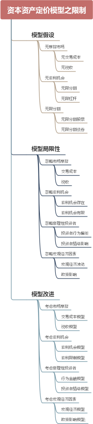 资本资产定价模型之限制