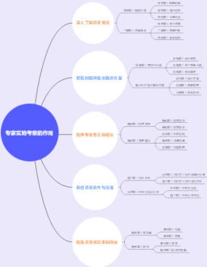 专家实地考察的作用