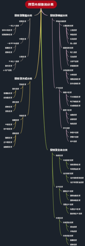 预算内投资的分类