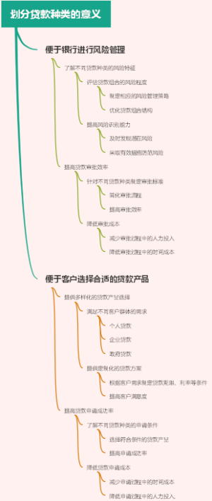 划分贷款种类的意义