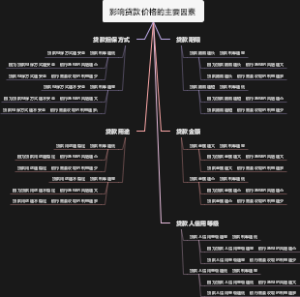 影响贷款价格的主要因素