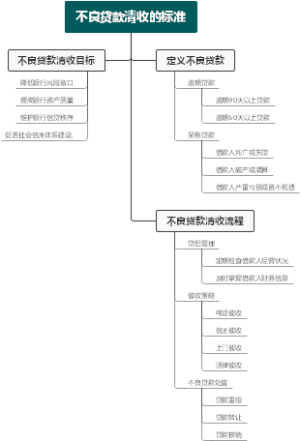 不良贷款清收的标准