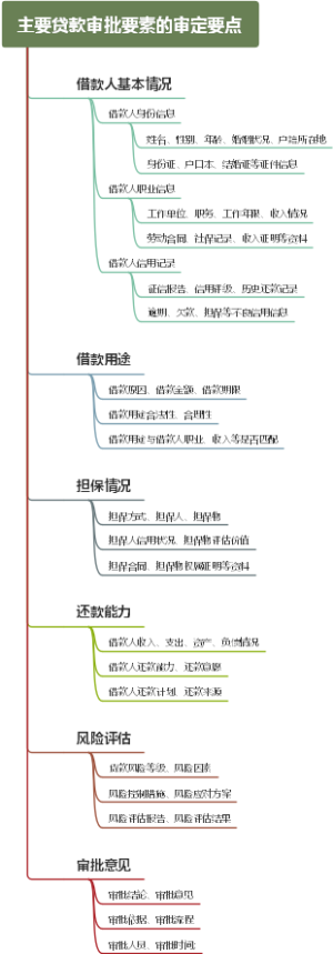 主要贷款审批要素的审定要点