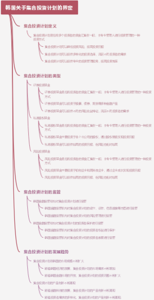 韩国关于集合投资计划的界定