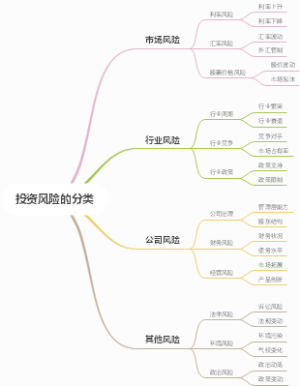 投资风险的分类