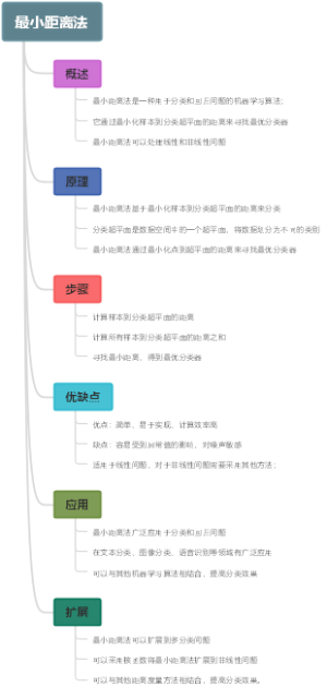 最小距离法